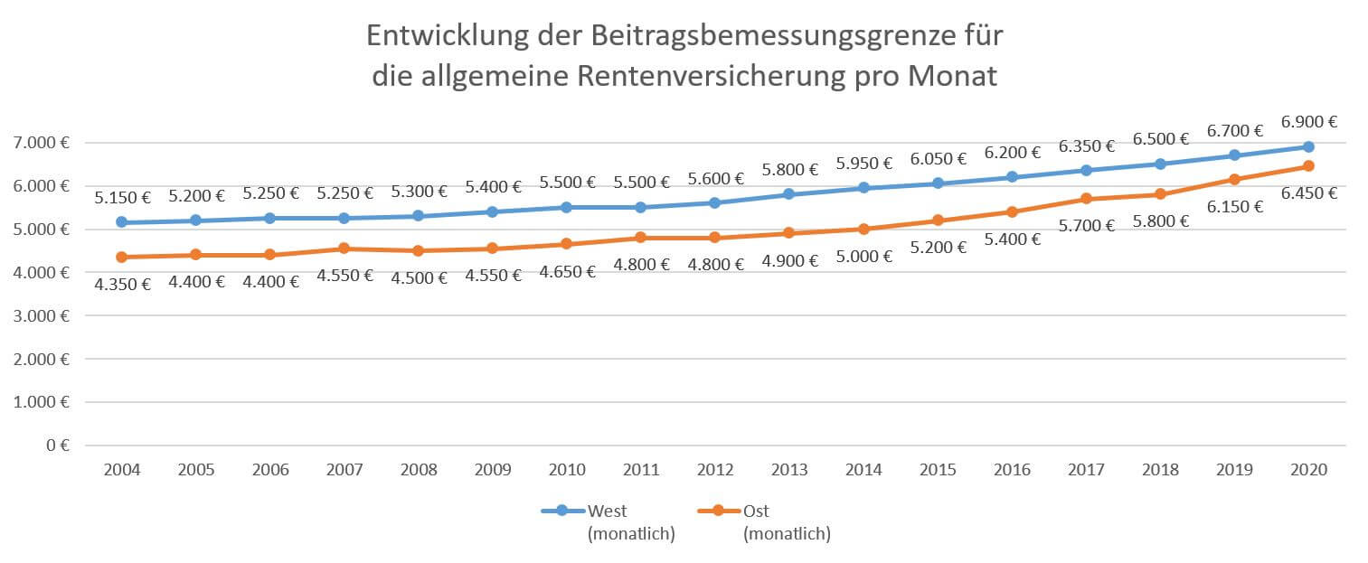 Beitragsbemessungsgrenze Definition Beispiel Einfach Erkl Rt